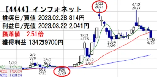 マーケットの投資実績