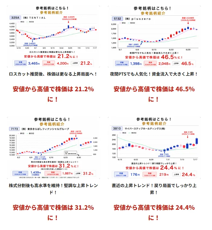 Investor AIが公開している選定銘柄を検証
